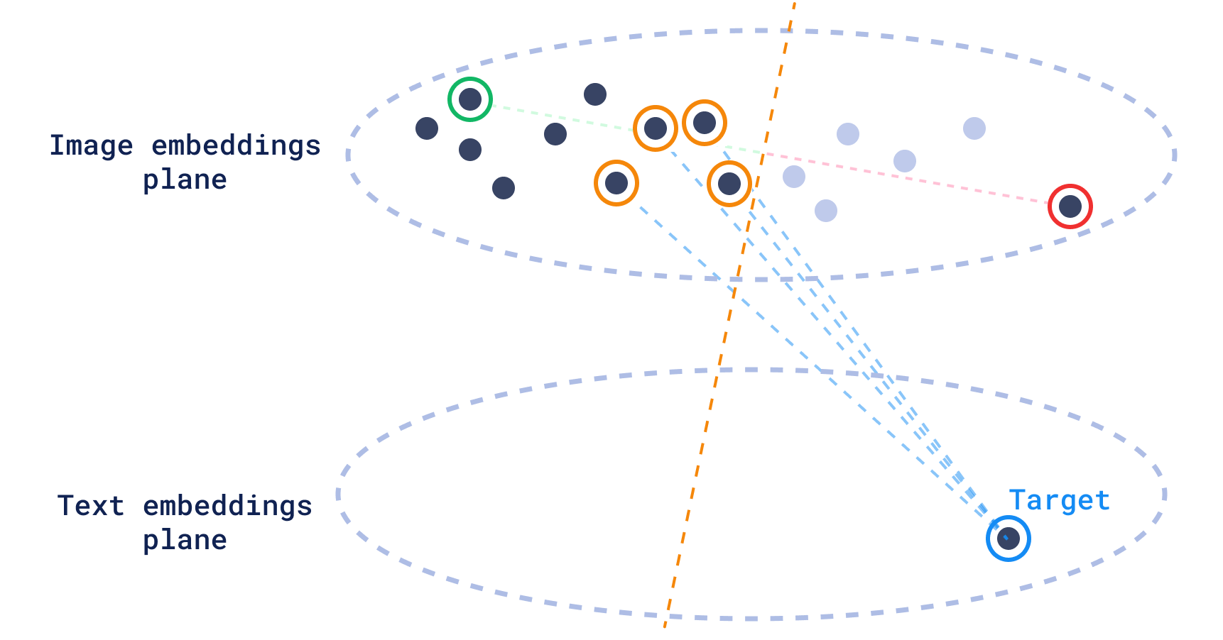 Cross-modal search with discovery