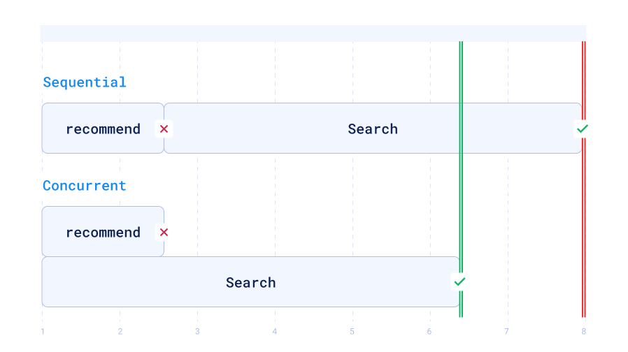 sequential vs. concurrent flow